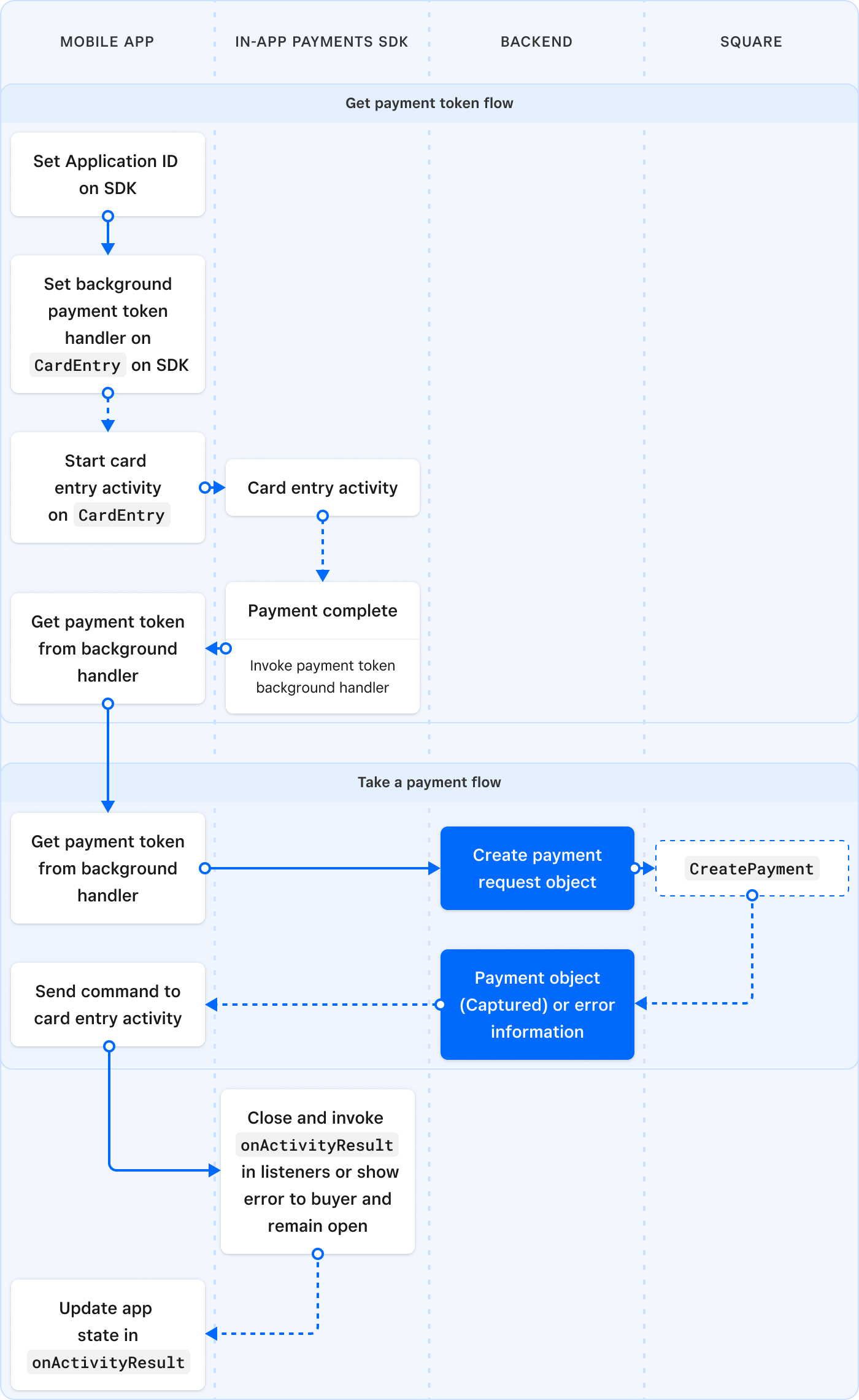 A diagram showing the mobile client to Square server process flow in the In-App Payments SDK with the payment token returned to an application background process.