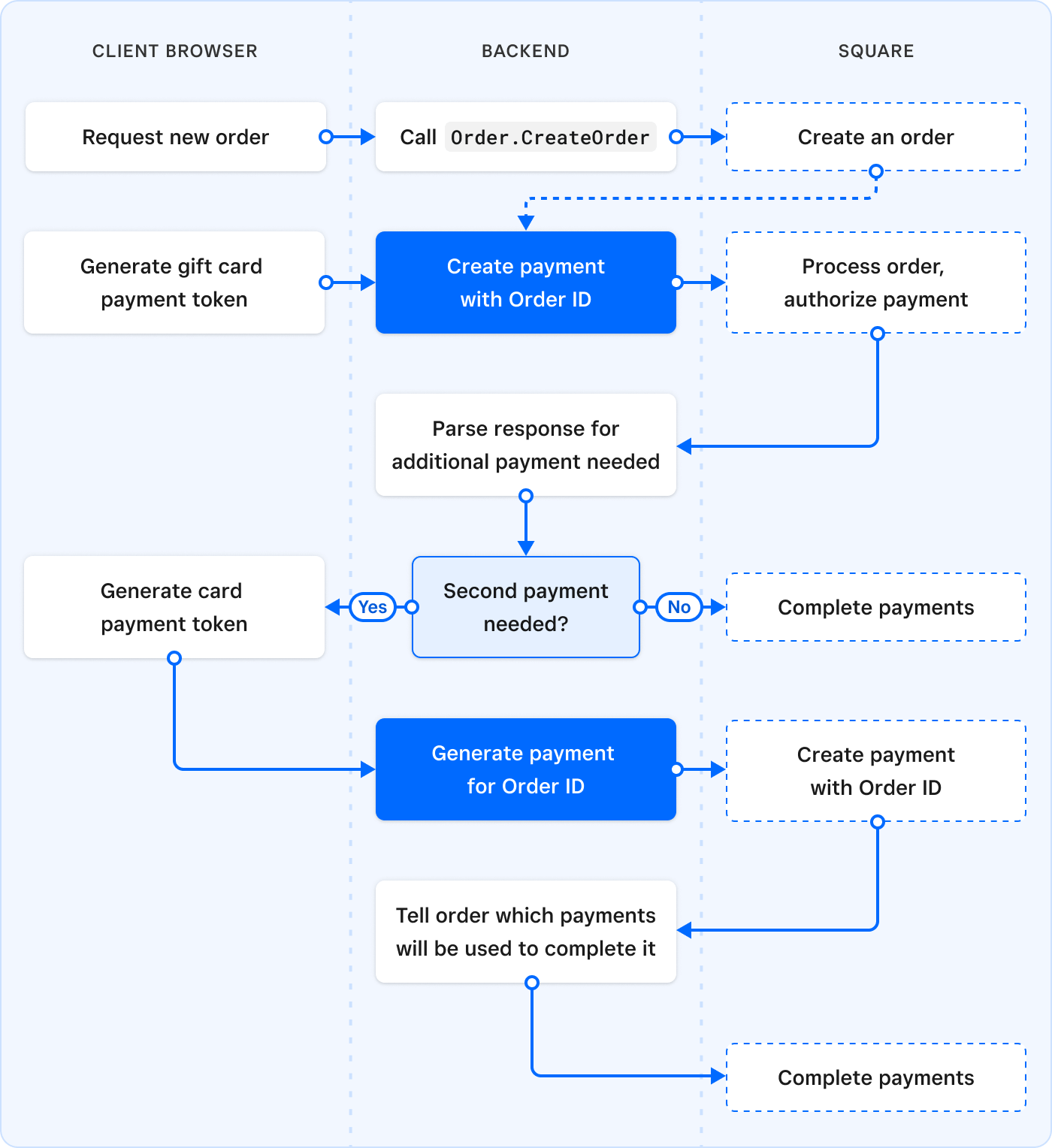 A diagram showing a typical client/server process flow for a payment form application that takes a Square gift card.