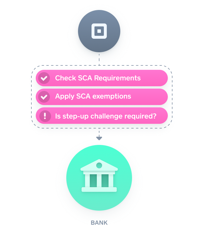 A diagram showing Square automatically checking whether the transaction requires Strong Customer Authentication.