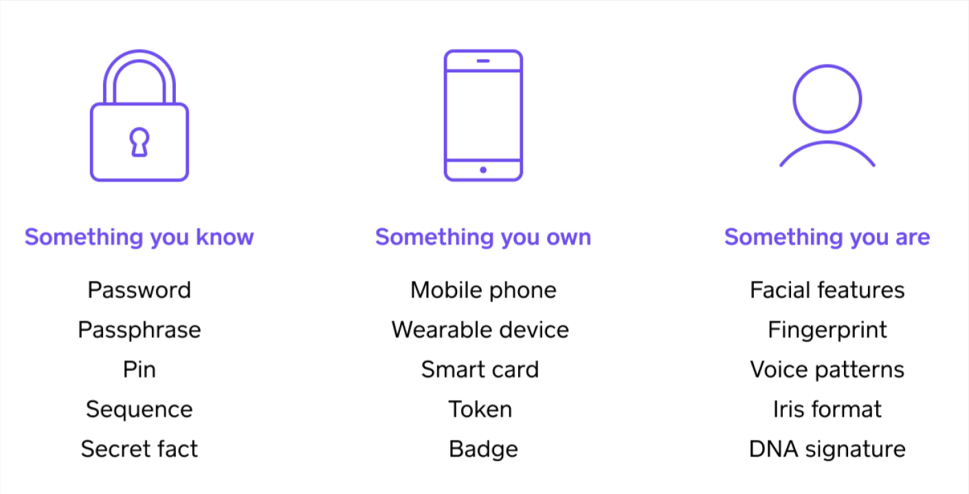 A graphic showing the three elements of a multi-factor authentication, which are something you know, something you have, and something you are.