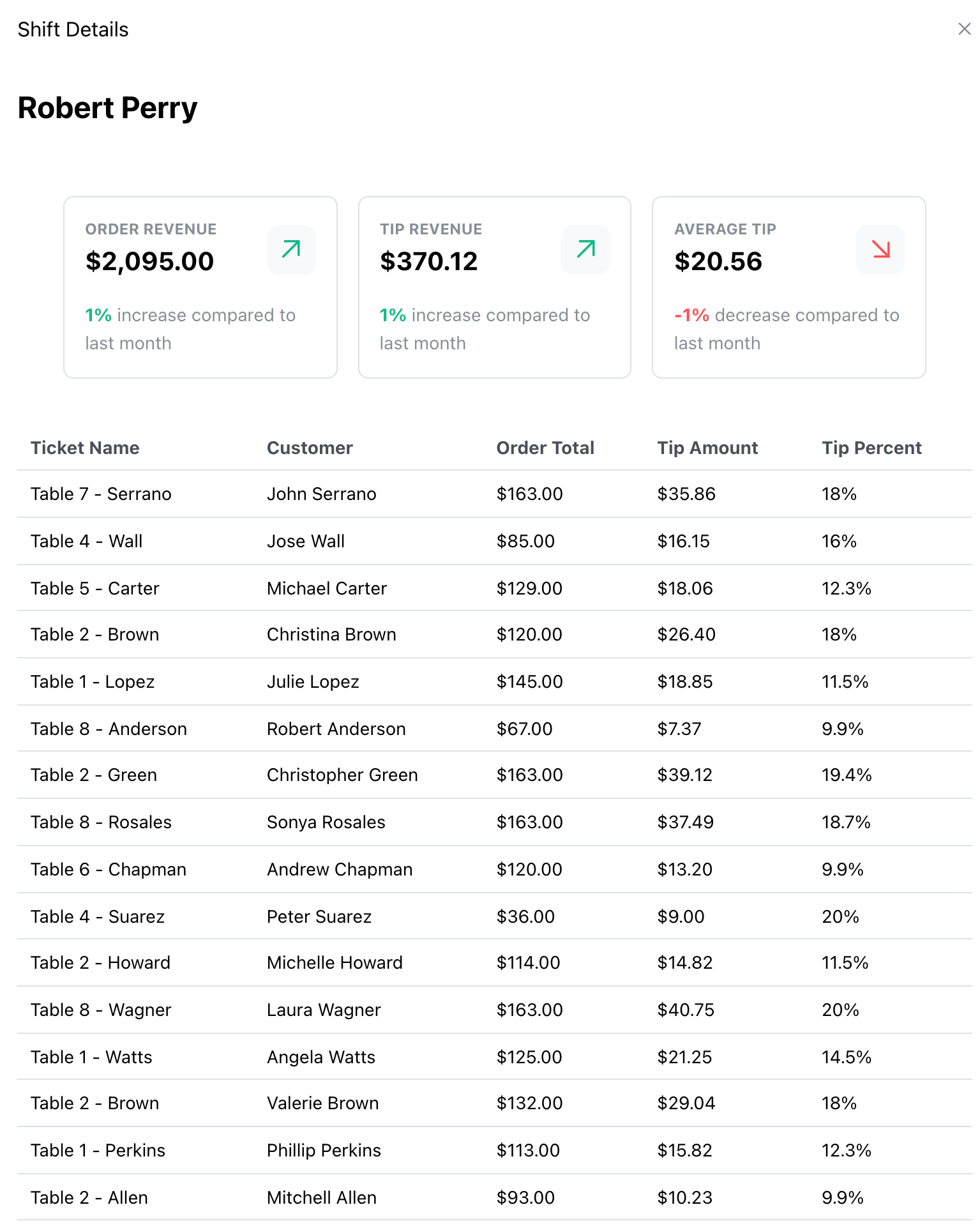 A image showing tip report details for a selected team member.