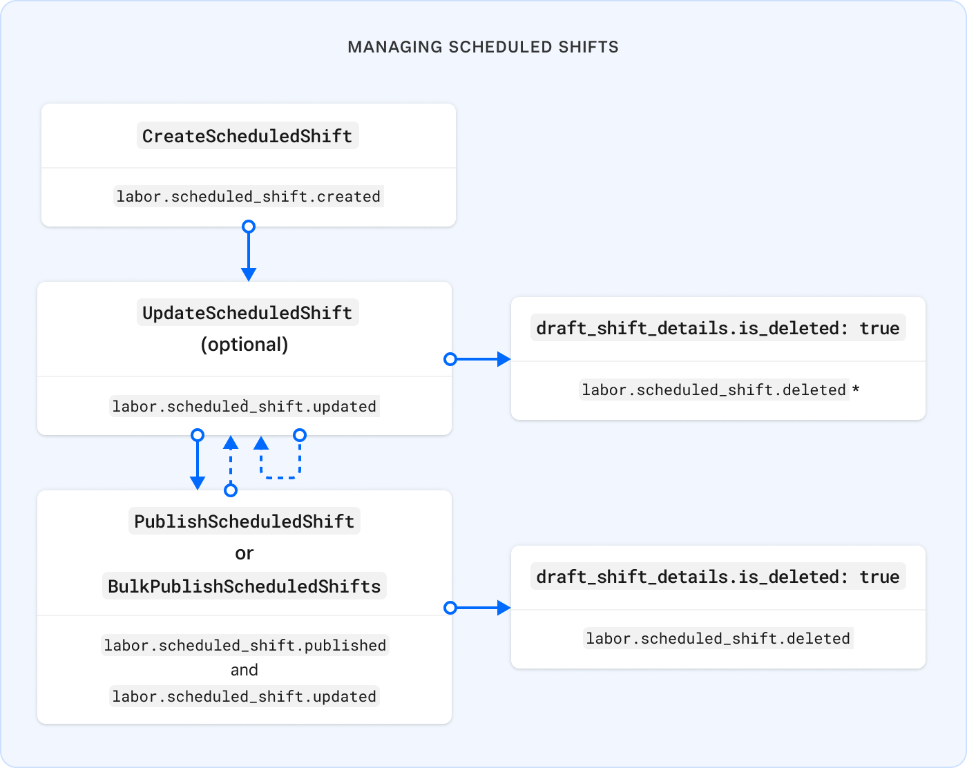 A diagram showing the process flow of Labor API requests that you use to manage a scheduled shift and the webhook events triggered by each request.