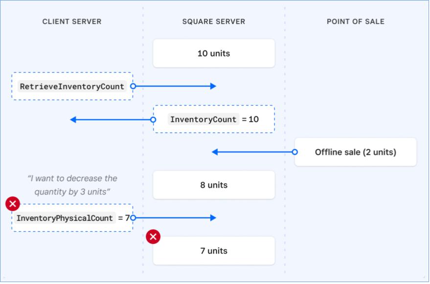An image showing an Inventory API reconciliation flow  done incorrectly.