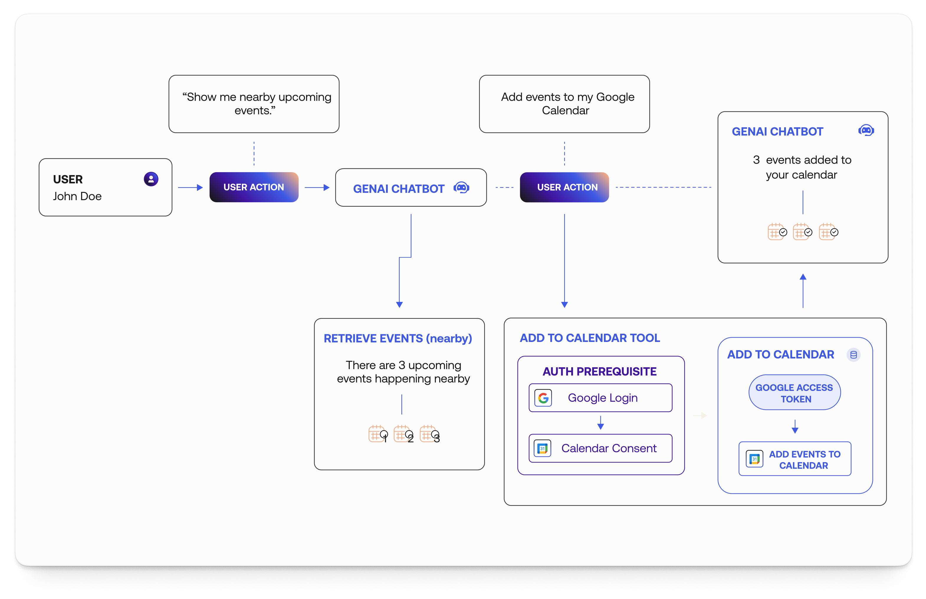 Auth for GenAI authorization diagram (using Token Vault) for an AI chatbot requesting user’s calendar access