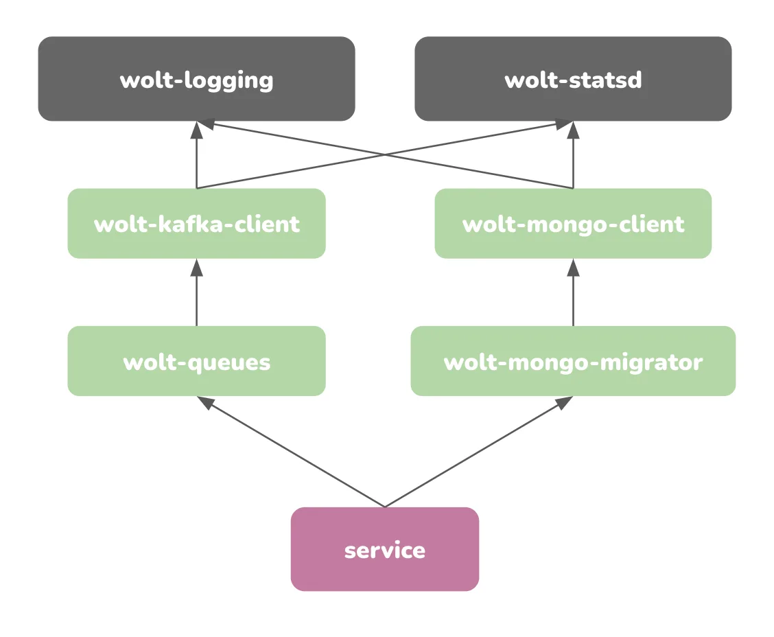 Wolt dependency graph example