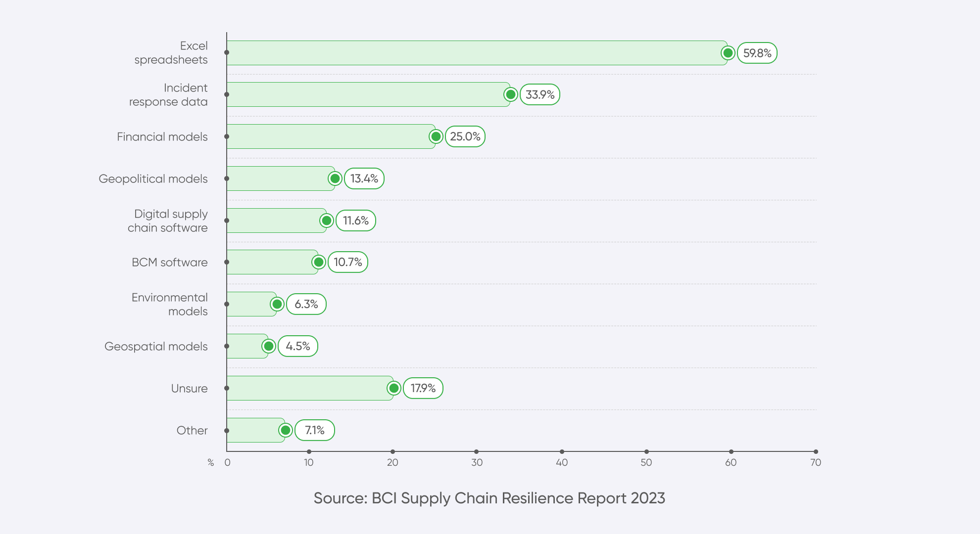 The most commonly used tools in the supply chain