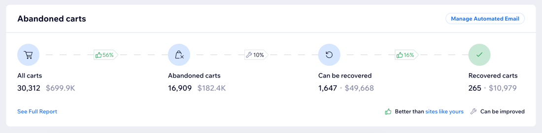 Wix's eCommerce analytics