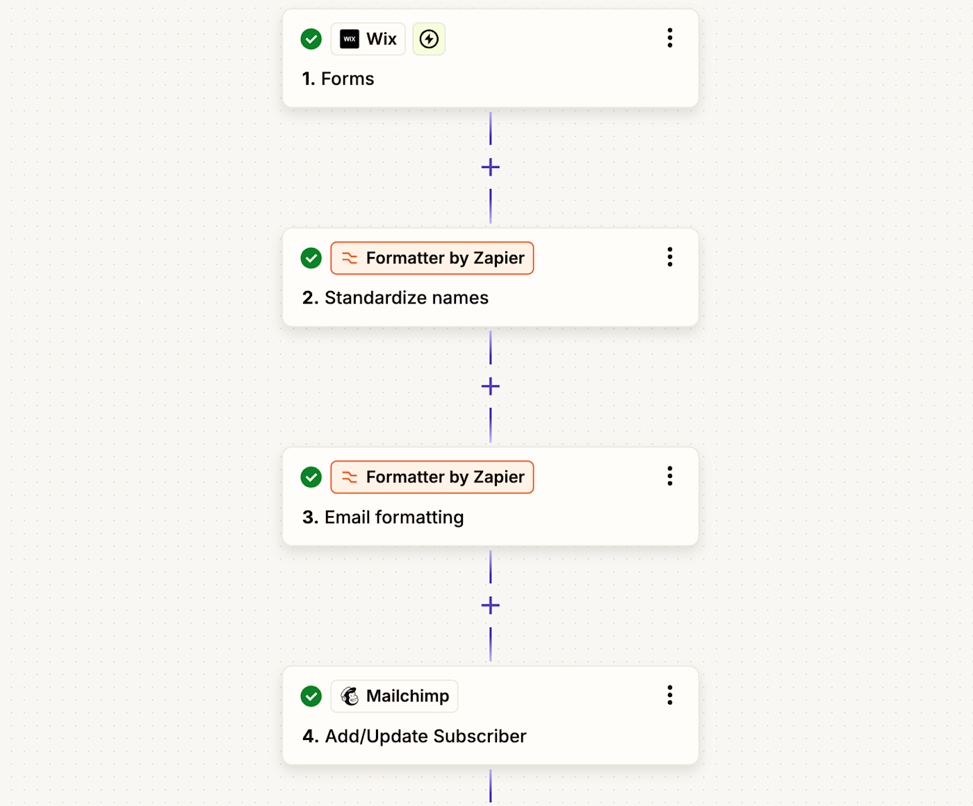 An automated workflow using Wix and Zapier.
