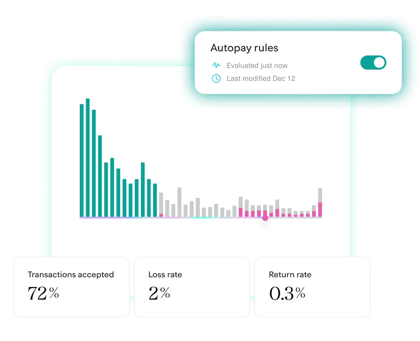 Autopay dashboard interface showing a bar chart with transaction data and performance metrics. A toggle in the top right corner indicates 'Autopay rules' are enabled, with a note that the rules were evaluated just now and last modified on Dec 12. Below the chart, key metrics include: Transactions accepted at 72%, Loss rate at 2%, and Return rate at 0.3%. The design uses a clean white and teal color scheme.
