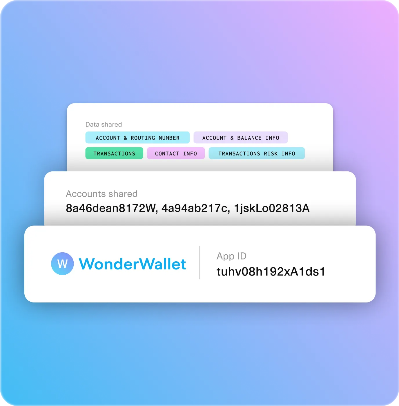 Interface displaying data sharing details with categories like account, balance, transaction, and risk info, along with shared account IDs and the WonderWallet app ID, set against a gradient purple and blue background.
