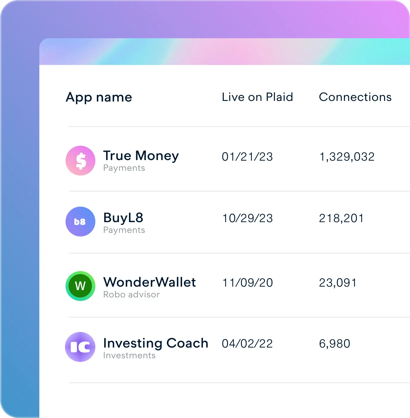 Table listing apps with details including name, category, live date on Plaid, and number of connections, featuring apps like True Money, BuyL8, Wonderwallet, and Investing Coach, against a gradient blue background.