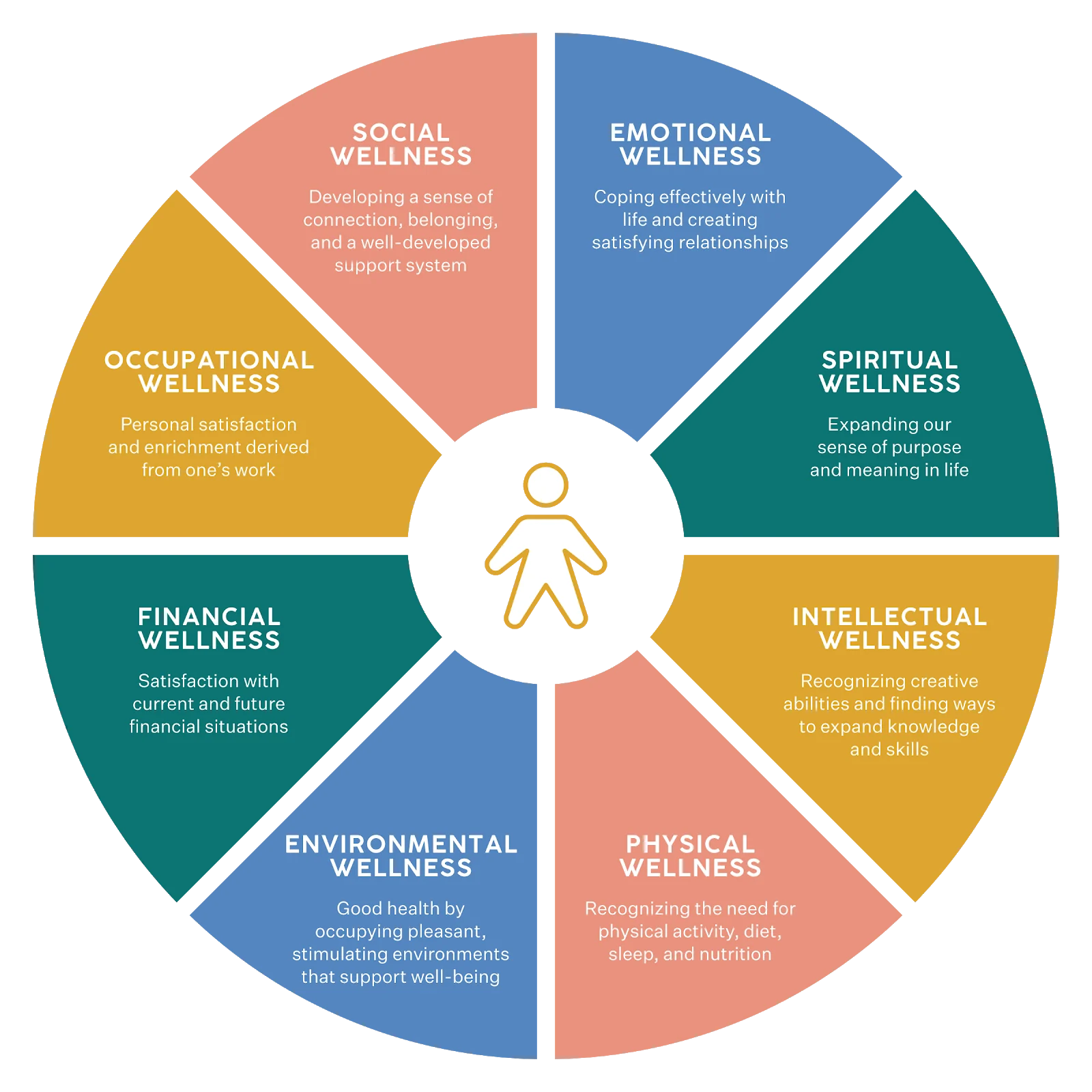 Wellness Wheel